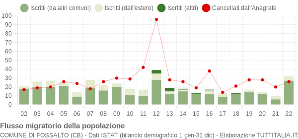 Flussi migratori della popolazione Comune di Fossalto (CB)