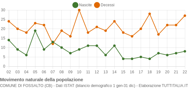 Grafico movimento naturale della popolazione Comune di Fossalto (CB)