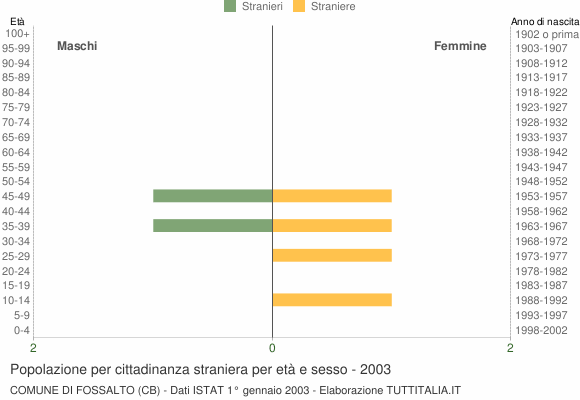 Grafico cittadini stranieri - Fossalto 2003