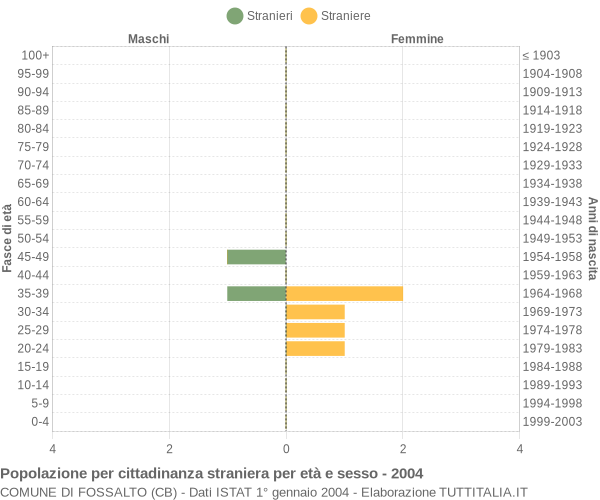 Grafico cittadini stranieri - Fossalto 2004