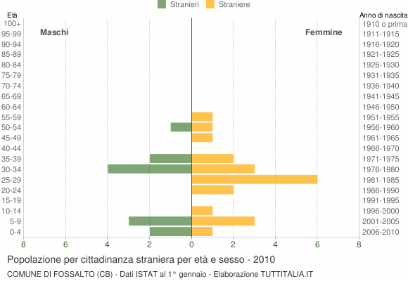 Grafico cittadini stranieri - Fossalto 2010