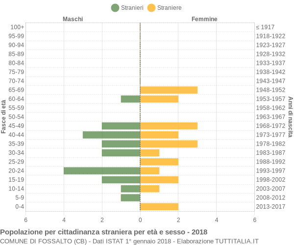 Grafico cittadini stranieri - Fossalto 2018