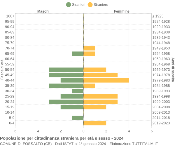 Grafico cittadini stranieri - Fossalto 2024