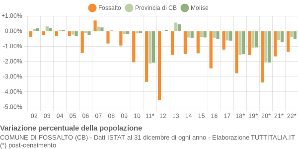 Variazione percentuale della popolazione Comune di Fossalto (CB)