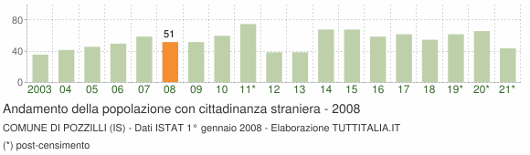 Grafico andamento popolazione stranieri Comune di Pozzilli (IS)