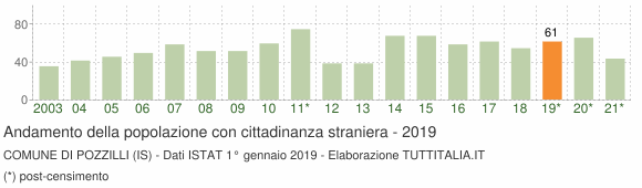 Grafico andamento popolazione stranieri Comune di Pozzilli (IS)