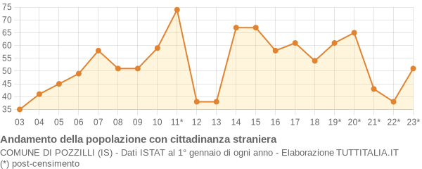 Andamento popolazione stranieri Comune di Pozzilli (IS)