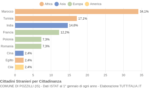 Grafico cittadinanza stranieri - Pozzilli 2004