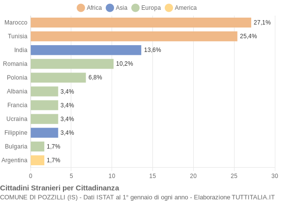 Grafico cittadinanza stranieri - Pozzilli 2010