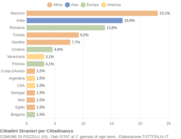 Grafico cittadinanza stranieri - Pozzilli 2020