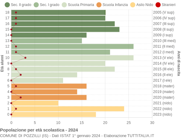 Grafico Popolazione in età scolastica - Pozzilli 2024