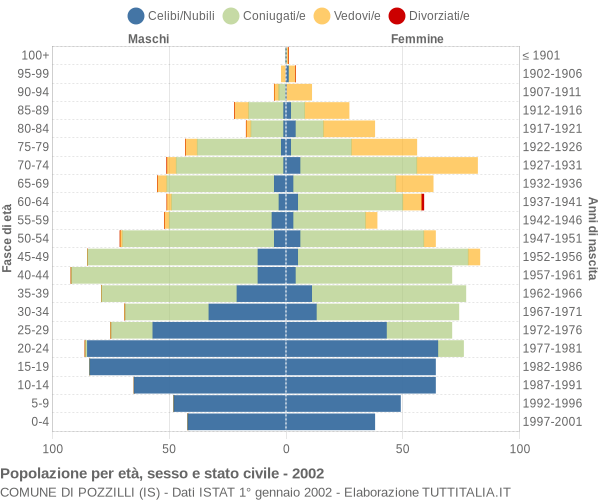 Grafico Popolazione per età, sesso e stato civile Comune di Pozzilli (IS)