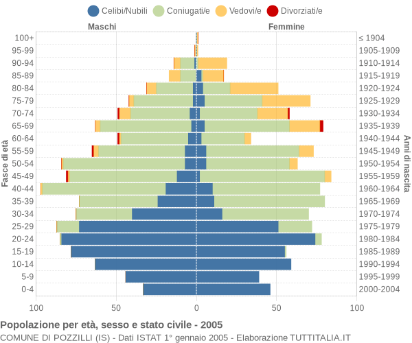 Grafico Popolazione per età, sesso e stato civile Comune di Pozzilli (IS)