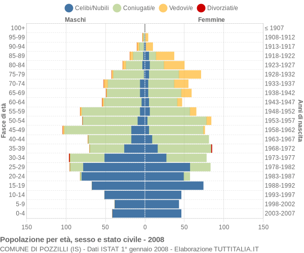 Grafico Popolazione per età, sesso e stato civile Comune di Pozzilli (IS)