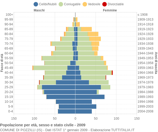 Grafico Popolazione per età, sesso e stato civile Comune di Pozzilli (IS)