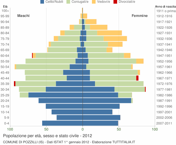 Grafico Popolazione per età, sesso e stato civile Comune di Pozzilli (IS)