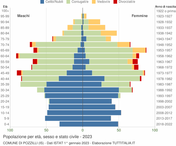 Grafico Popolazione per età, sesso e stato civile Comune di Pozzilli (IS)