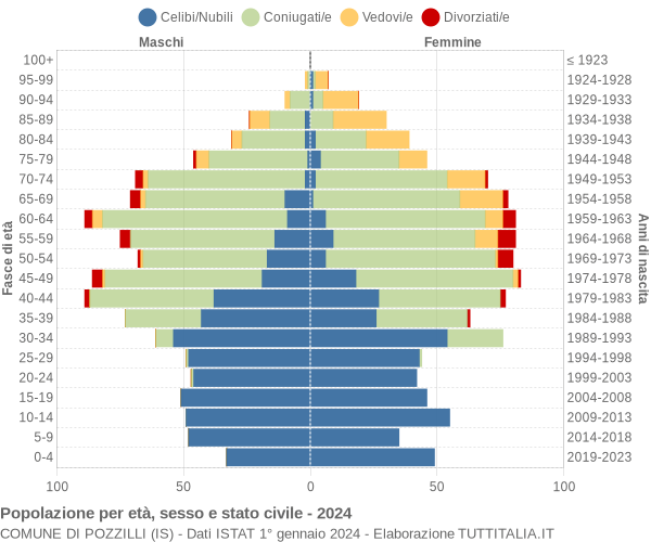 Grafico Popolazione per età, sesso e stato civile Comune di Pozzilli (IS)