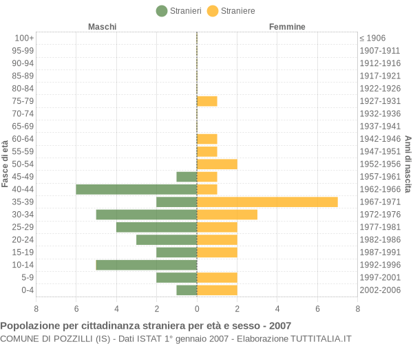 Grafico cittadini stranieri - Pozzilli 2007