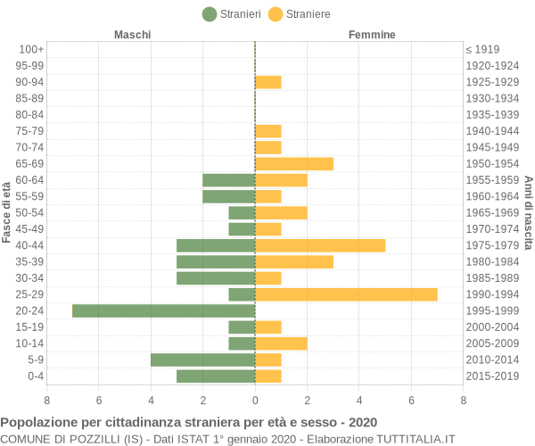 Grafico cittadini stranieri - Pozzilli 2020