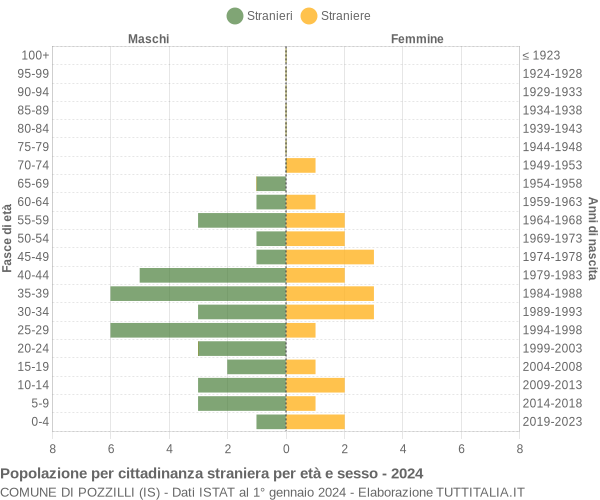 Grafico cittadini stranieri - Pozzilli 2024