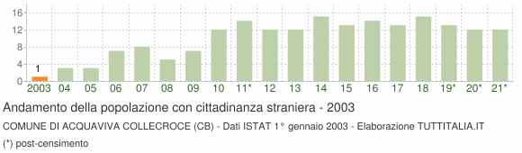 Grafico andamento popolazione stranieri Comune di Acquaviva Collecroce (CB)