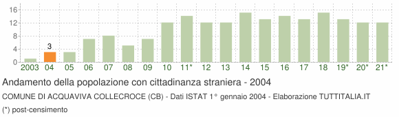 Grafico andamento popolazione stranieri Comune di Acquaviva Collecroce (CB)