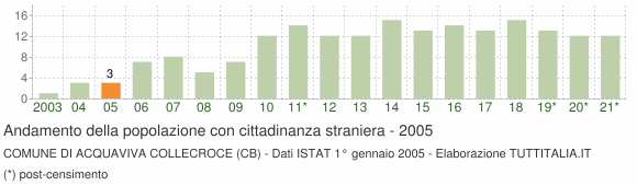 Grafico andamento popolazione stranieri Comune di Acquaviva Collecroce (CB)