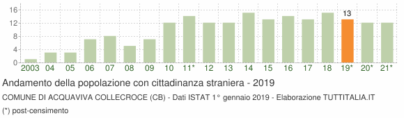 Grafico andamento popolazione stranieri Comune di Acquaviva Collecroce (CB)