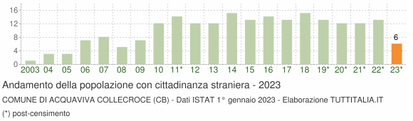 Grafico andamento popolazione stranieri Comune di Acquaviva Collecroce (CB)