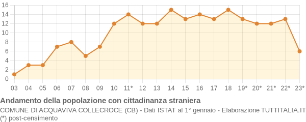 Andamento popolazione stranieri Comune di Acquaviva Collecroce (CB)