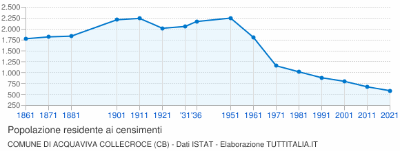 Grafico andamento storico popolazione Comune di Acquaviva Collecroce (CB)