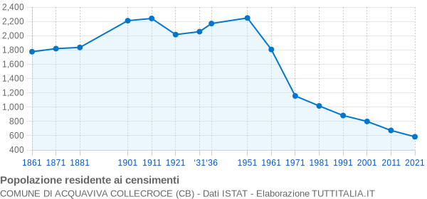 Grafico andamento storico popolazione Comune di Acquaviva Collecroce (CB)