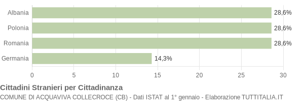 Grafico cittadinanza stranieri - Acquaviva Collecroce 2006