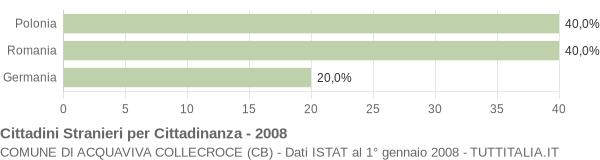 Grafico cittadinanza stranieri - Acquaviva Collecroce 2008