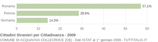 Grafico cittadinanza stranieri - Acquaviva Collecroce 2009