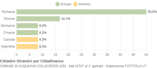 Grafico cittadinanza stranieri - Acquaviva Collecroce 2010