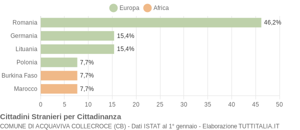 Grafico cittadinanza stranieri - Acquaviva Collecroce 2019