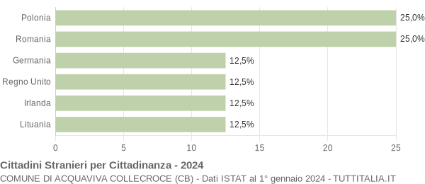 Grafico cittadinanza stranieri - Acquaviva Collecroce 2024