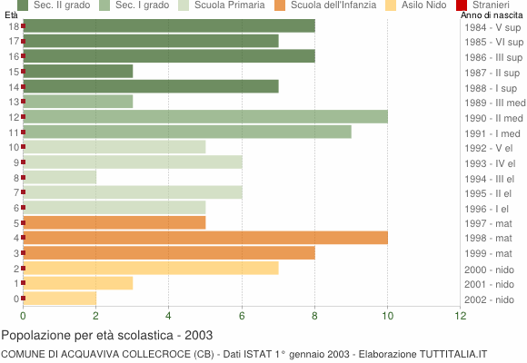 Grafico Popolazione in età scolastica - Acquaviva Collecroce 2003