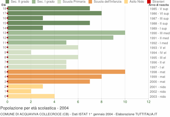 Grafico Popolazione in età scolastica - Acquaviva Collecroce 2004