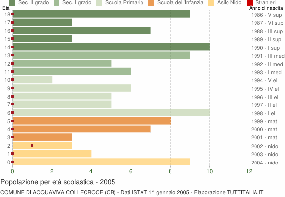 Grafico Popolazione in età scolastica - Acquaviva Collecroce 2005