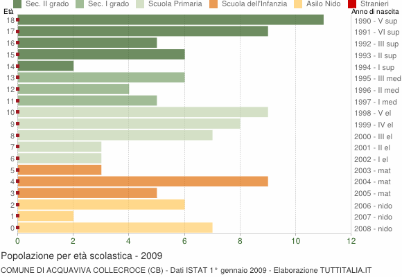 Grafico Popolazione in età scolastica - Acquaviva Collecroce 2009