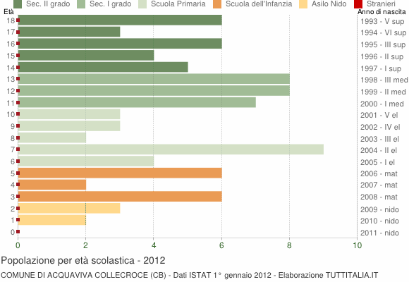 Grafico Popolazione in età scolastica - Acquaviva Collecroce 2012