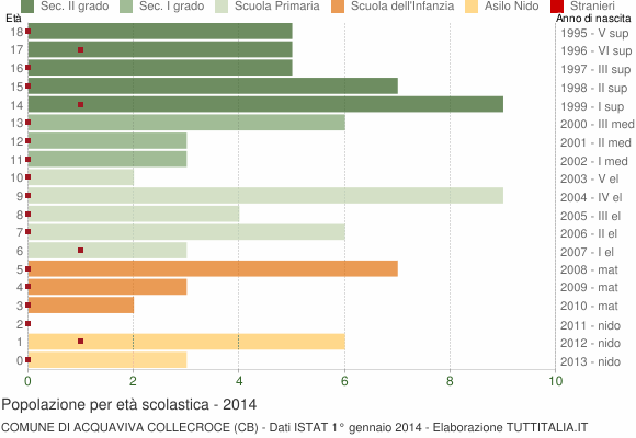 Grafico Popolazione in età scolastica - Acquaviva Collecroce 2014