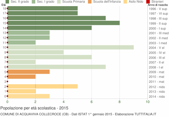 Grafico Popolazione in età scolastica - Acquaviva Collecroce 2015