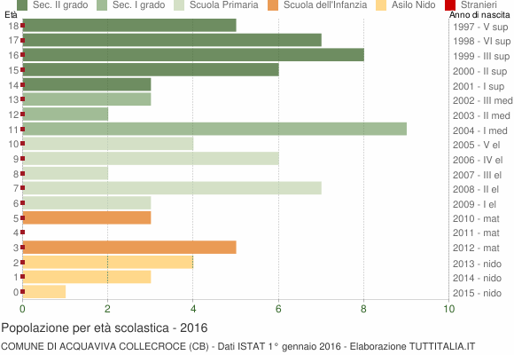 Grafico Popolazione in età scolastica - Acquaviva Collecroce 2016