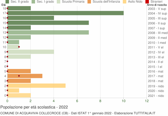 Grafico Popolazione in età scolastica - Acquaviva Collecroce 2022