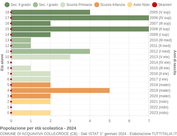 Grafico Popolazione in età scolastica - Acquaviva Collecroce 2024