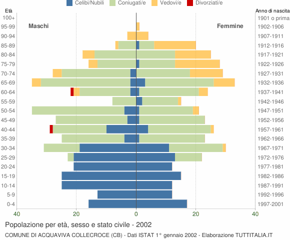 Grafico Popolazione per età, sesso e stato civile Comune di Acquaviva Collecroce (CB)